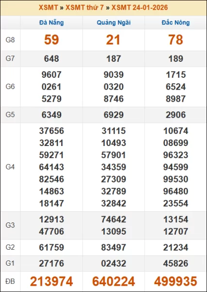 Kết quả xổ số Miền Trung 24/01/2026 thứ 7 tuần trước
