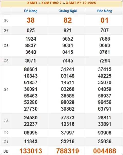 Kết quả xổ số Miền Trung 27/12/2025 thứ 7 tuần trước