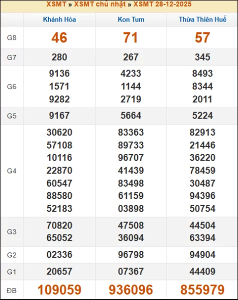 Kết quả xổ số Miền Trung 28/12/2025 chủ nhật tuần trước
