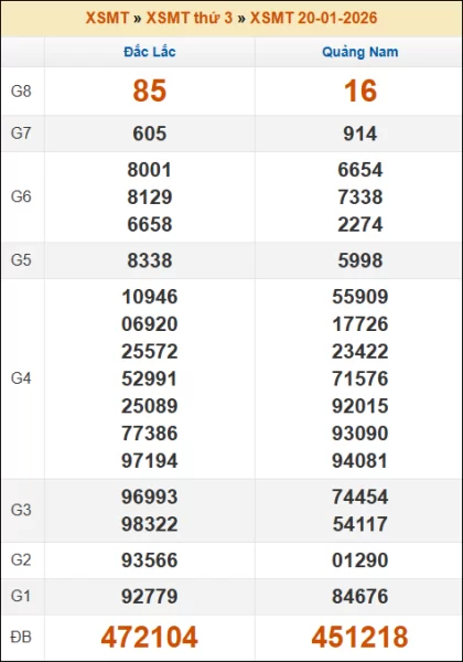 Kết quả xổ số Miền Trung 20/01/2026 thứ 3 tuần trước