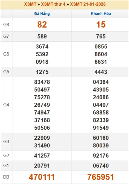 Kết quả xổ số Miền Trung 21/01/2026 thứ 4 tuần trước