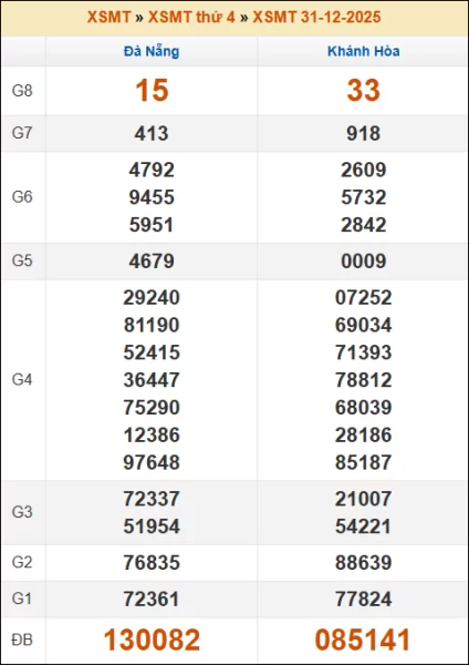 Kết quả xổ số Miền Trung 31/12/2025 thứ 4 tuần trước