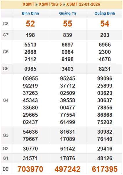 Kết quả xổ số Miền Trung 22/01/2026 thứ 5 tuần trước