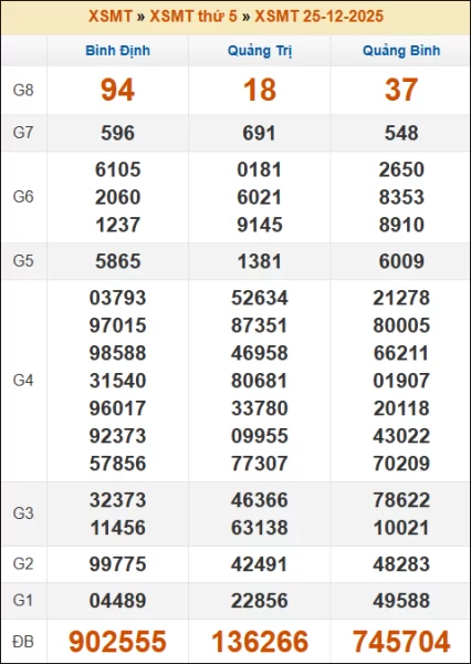 Kết quả xổ số Miền Trung 25/12/2025 thứ 5 tuần trước