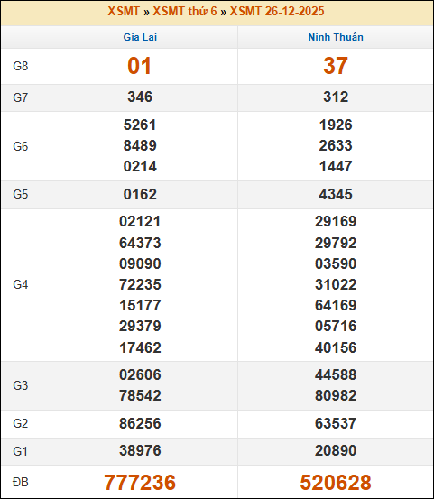 Kết quả xổ số Miền Trung 26/12/2025 thứ 6 tuần trước
