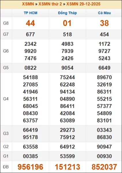 Kết quả xổ số Miền Nam 29/12/2025 thứ 2 tuần trước