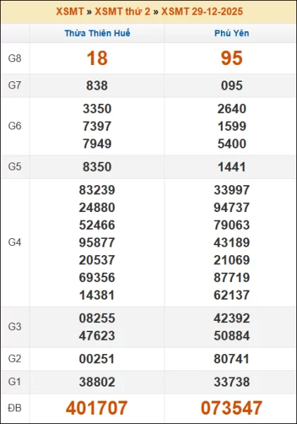 Kết quả xổ số Miền Trung 29/12/2025 thứ 2 tuần trước