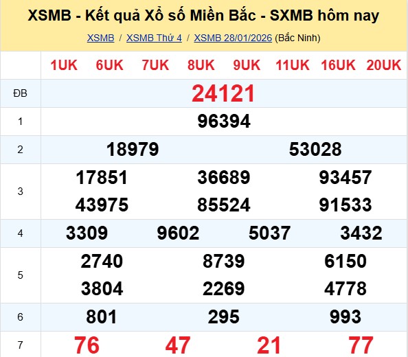 kết quả XSMB hôm qua 28-01-2026