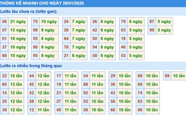 Thống kê XSMB hôm nay 28/1/2026