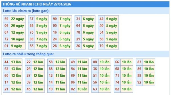 Thống kê XSMB hôm nay 27/1/2026