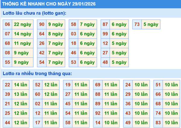 Thống kê XSMB hôm nay 29/1/2026