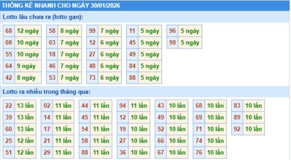 Thống kê XSMB hôm nay 30/1/2026