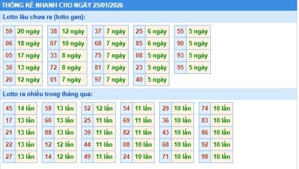 Thống kê XSMB hôm nay 25/1/2026