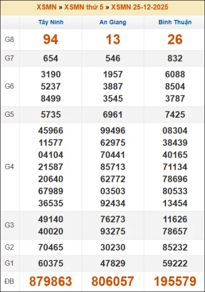 Kết quả xổ số Miền Nam 25/12/2025 thứ 5 tuần trước