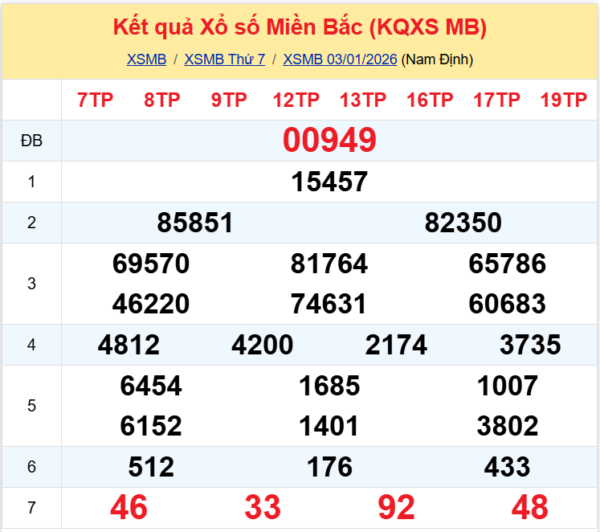 kết quả XSMB hôm qua 03-01-2026