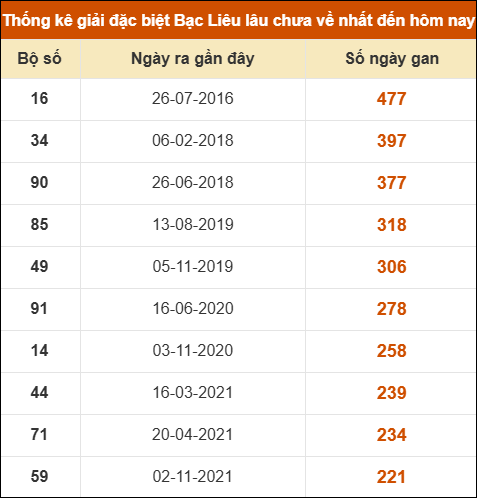 THỐNG KÊ SOI CẦU XSMN ONEBOX63 03/02/2026