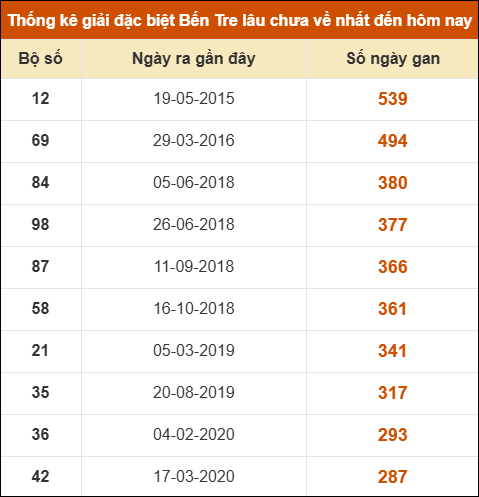 THỐNG KÊ SOI CẦU XSMN ONEBOX63 03/02/2026
