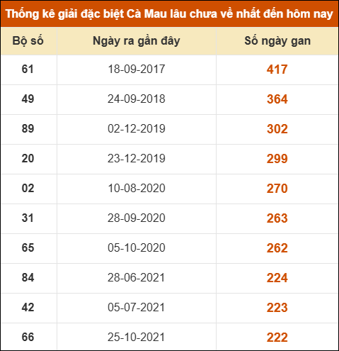 THỐNG KÊ SOI CẦU XSMN ONEBOX63 02/02/2026