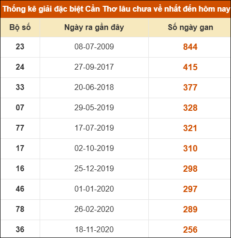 THỐNG KÊ SOI CẦU XSMN ONEBOX63 04/02/2026