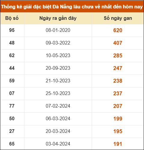 THỐNG KÊ SOI CẦU XSMT ONEBOX63 04/02/2026