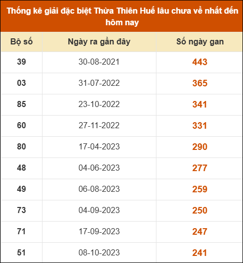THỐNG KÊ SOI CẦU XSMT ONEBOX63 01/02/2026