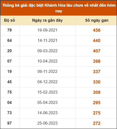 THỐNG KÊ SOI CẦU XSMT ONEBOX63 04/02/2026
