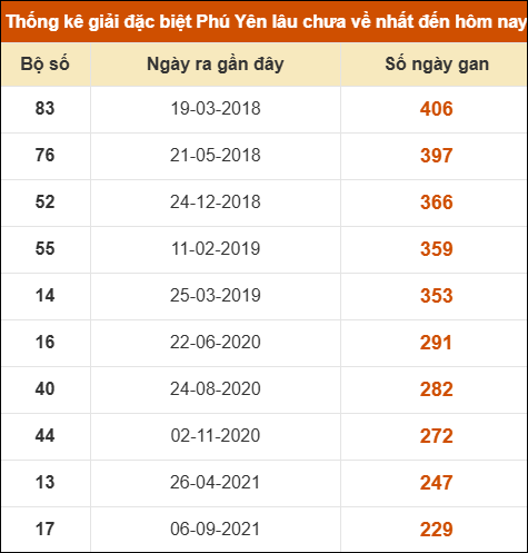 THỐNG KÊ SOI CẦU XSMT ONEBOX63 02/02/2026