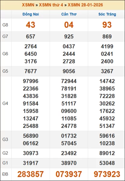 Kết quả xổ số Miền Nam ngày 28/01/2026 thứ 4 tuần trước