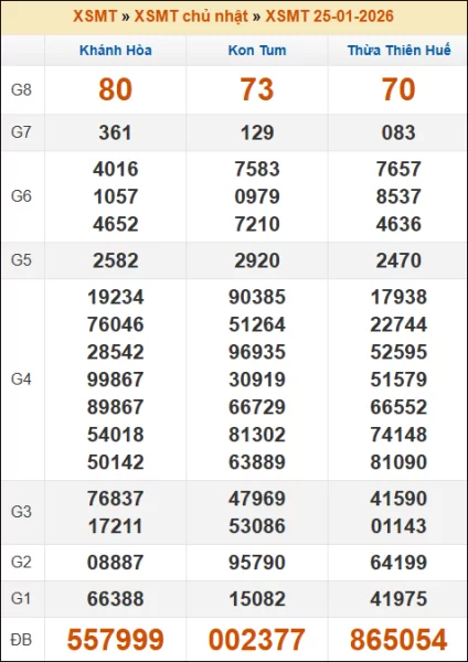 Kết quả xổ số Miền Trung 25/01/2026 chủ nhật tuần trước