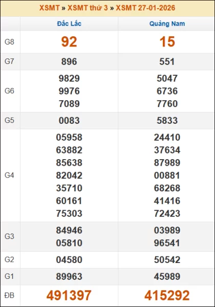 Kết quả xổ số Miền Trung 27/01/2026 thứ 3 tuần trước