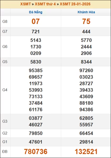 Kết quả xổ số Miền Trung 28/01/2026 thứ 4 tuần trước