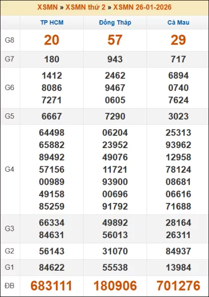 Kết quả xổ số Miền Nam 26/01/2026 thứ 2 tuần trước