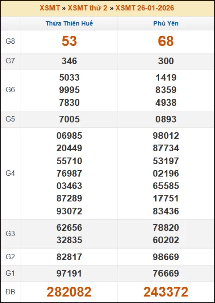 Kết quả xổ số Miền Trung 26/01/2026 thứ 2 tuần trước
