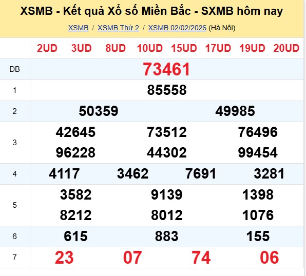 kết quả XSMB hôm qua 02-02-2026