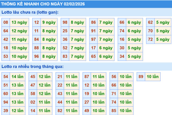 Thống kê XSMB hôm nay 02/02/2026