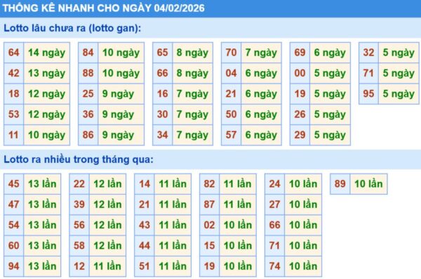 Thống kê XSMB hôm nay 04/02/2026
