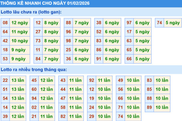 Thống kê XSMB hôm nay 01/02/2026