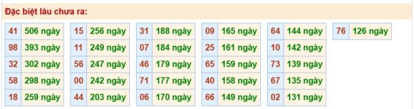 Bảng thống kê 2 số cuối đặc biệt gan ngày 22/03/2026