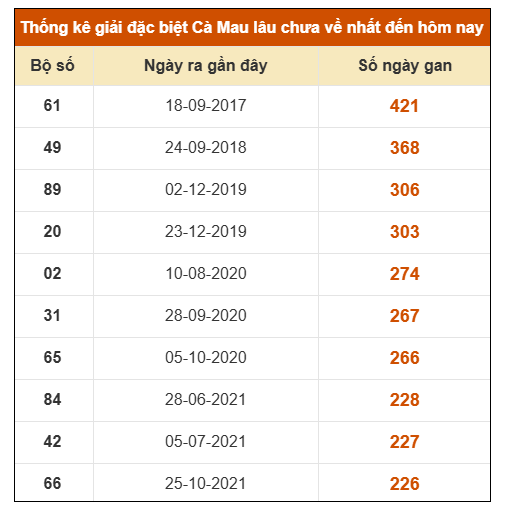 SOI CẦU XSMN ONEBOX63 2/3/2026
