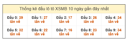 SOI CẦU XSMB ONEBOX63 2/3/2026