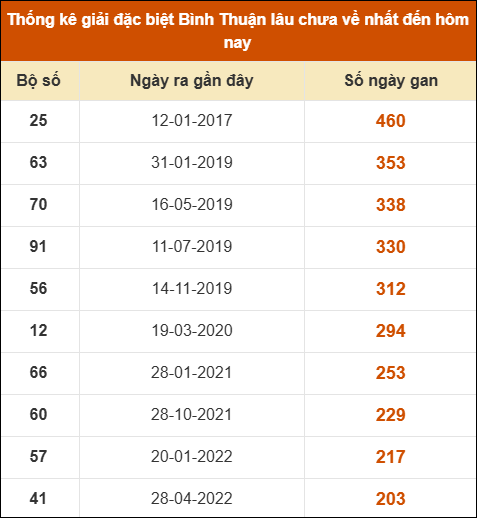 THỐNG KÊ SOI CẦU XSMN ONEBOX63 26/03/2026