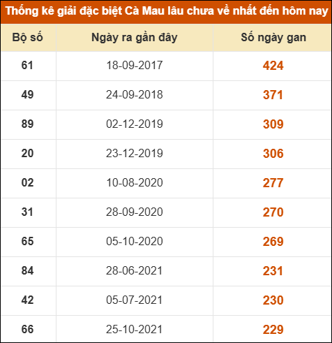 THỐNG KÊ SOI CẦU XSMN ONEBOX63 30/03/2026