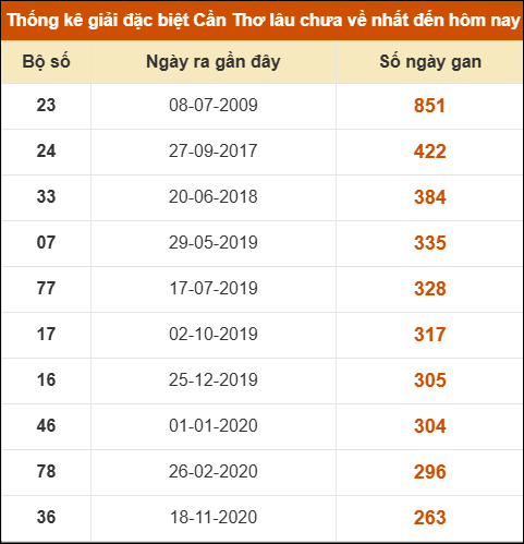 THỐNG KÊ SOI CẦU XSMN ONEBOX63 25/03/2026