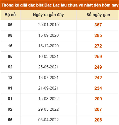 THỐNG KÊ SOI CẦU XSMT ONEBOX63 24/03/2026