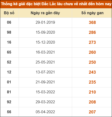 THỐNG KÊ SOI CẦU XSMT ONEBOX63 31/03/2026