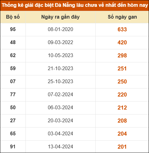 THỐNG KÊ SOI CẦU XSMT ONEBOX63 21/03/2026