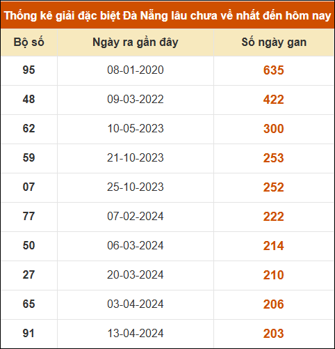 THỐNG KÊ SOI CẦU XSMT ONEBOX63 28/03/2026