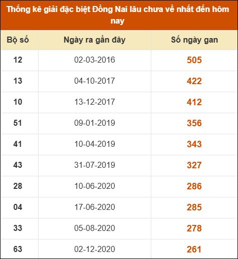 THỐNG KÊ SOI CẦU XSMN ONEBOX63 25/03/2026
