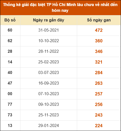 THỐNG KÊ SOI CẦU XSMN ONEBOX63 28/03/2026