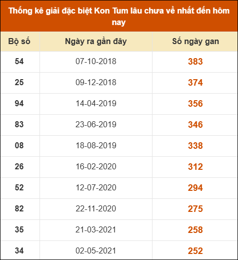 THỐNG KÊ SOI CẦU XSMT ONEBOX63 22/03/2026